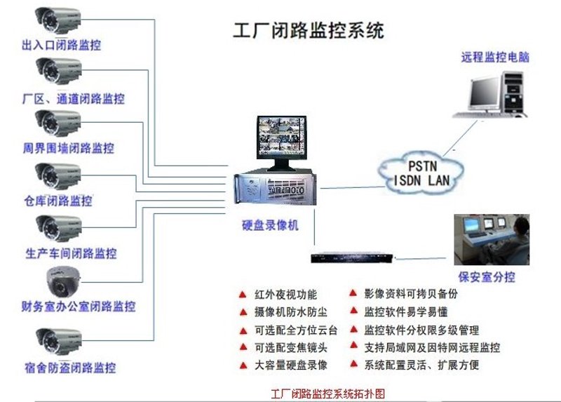 监控系统安装