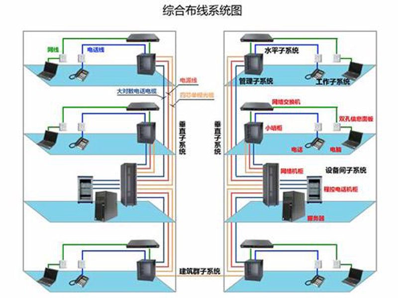 如何正确地进行网络布线？